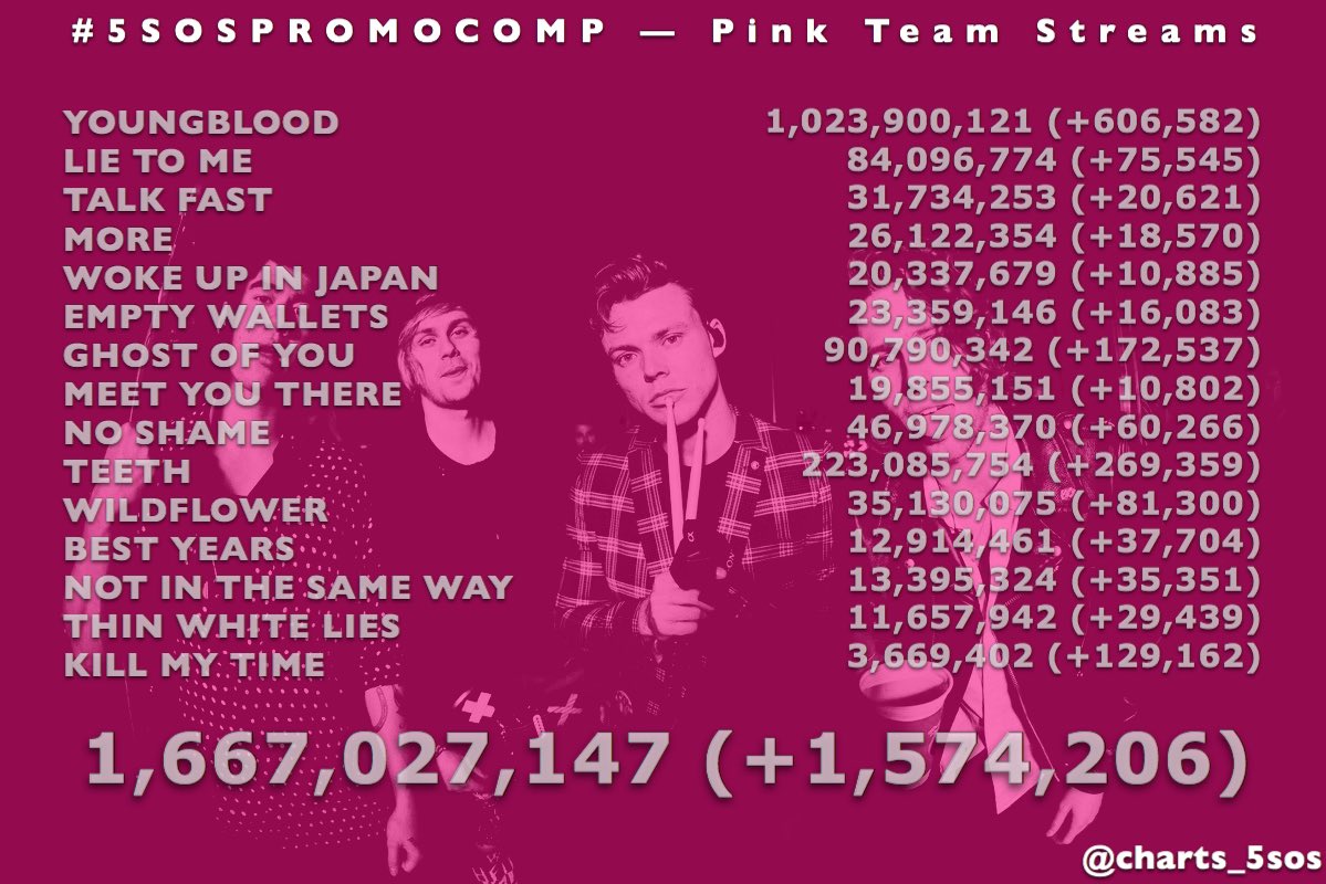 charts_5sos's tweet image. .@5SOSRANKED #5SOSPromoComp — Pink Team Streams:

Highest Gainer: Youngblood (+606k)
Lowest Gainer: Meet You There (+10.8k)