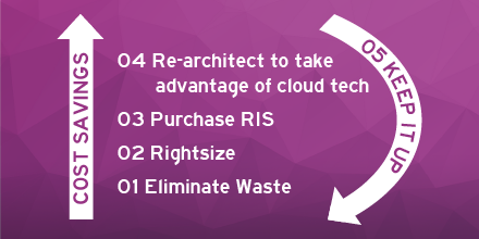 nephosec's tweet photo. Managing costs in the cloud is quite different from managing costs in a traditional data center. When done right, managing cloud costs can save your organization a lot of money. 5 tips to help manage costs in the cloud https://t.co/71fpOflFEP
#nephosec #divvyCloud #CloudCosts https://t.co/SyOfHpb6Aj