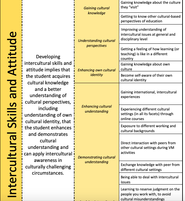 Check out our Competence Cards in EN, NL, DE, FR, IT, RO, ES openvirtualmobility.eu/wp-content/upl… <a href="/openVM_erasmus/">Open Virtual Mobility_Erasmus+</a> #OpenVirtualMobility