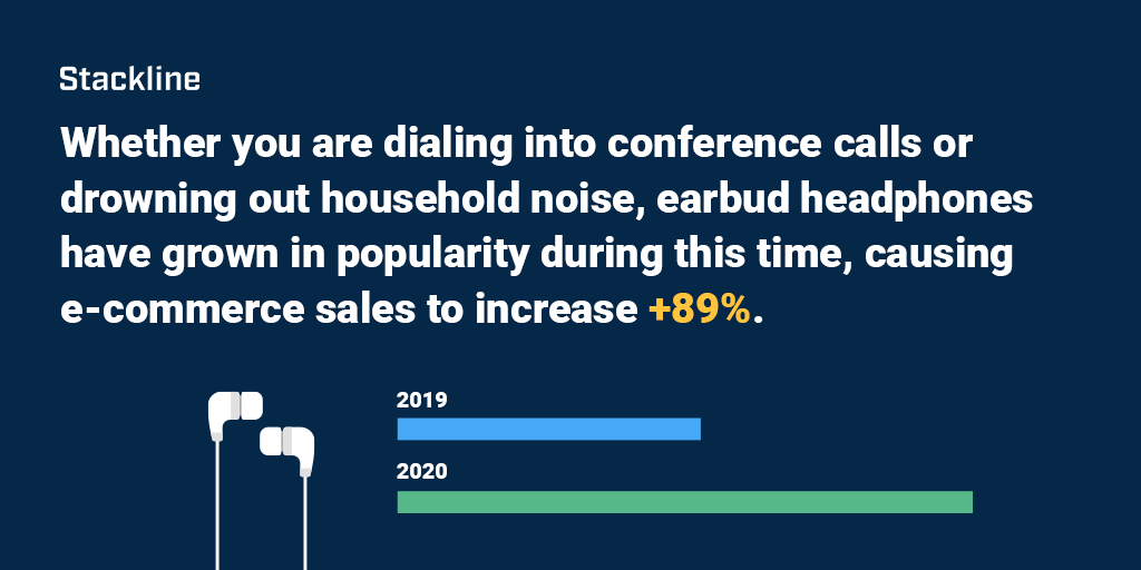 StacklineHQ's tweet photo. Earbud headphone sales are on the rise as remote workers and remote learners look to drown out any noise distractions.
#ecommercetrends #ecommerce #retail #retailanalytics #stackline https://t.co/lob3CmEQ8r