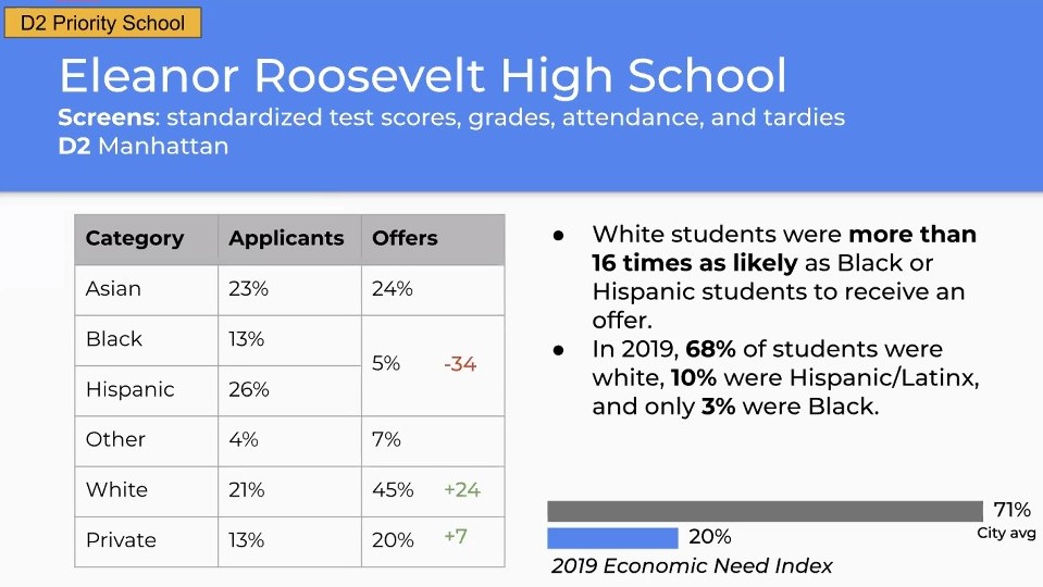One ex, from Eleanor Roosevelt HS- 39% of applicants were Black or Latinx, but only 5% received offers b/c screens use criteria that is culturally biased.Note: these 13 schools are different than NYC's 9 specialized HSs, which have their own, related problems w/ segregation.2/