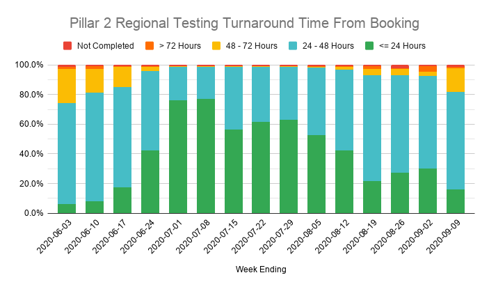 Regional (drive in) sites only delivered 16% of test results within 24 hours of booking, the worst figure since June.18% of tests took more than 48 hours to give a result, including 1.3% that are still waiting.This is actually as good as it gets.