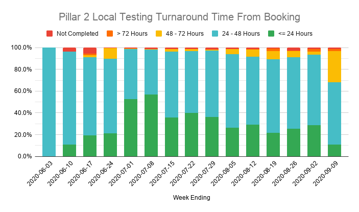 The report now lists Local (walk up) sites that don't usually require a booking as a separate category. But oddly still gives time taken to get a result from when test was booked. I believe these are generally in hot spots.Their performance is just as bad as Regional sites.