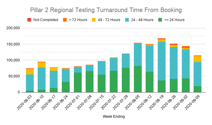 Interestingly we can now see how testing has shifted from Regional sites across the country to Local walk up sites focused in hot spots.This explains why it's been so hard to book a test recently in other areas - Regional test availability has gone down while demand has soared.