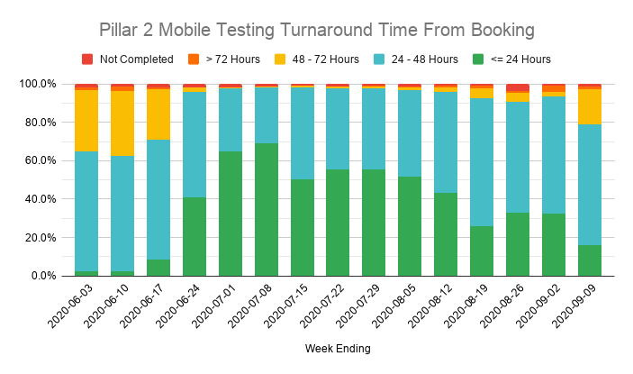 Mobile test sites are also showing their worst performance since June, with only 16% of tests giving a result within 24 hours of booking and 21% taking more than 48 hours.As with Regional and Local sites, more than 1% of tests didn't give a result at all by the end of the week.
