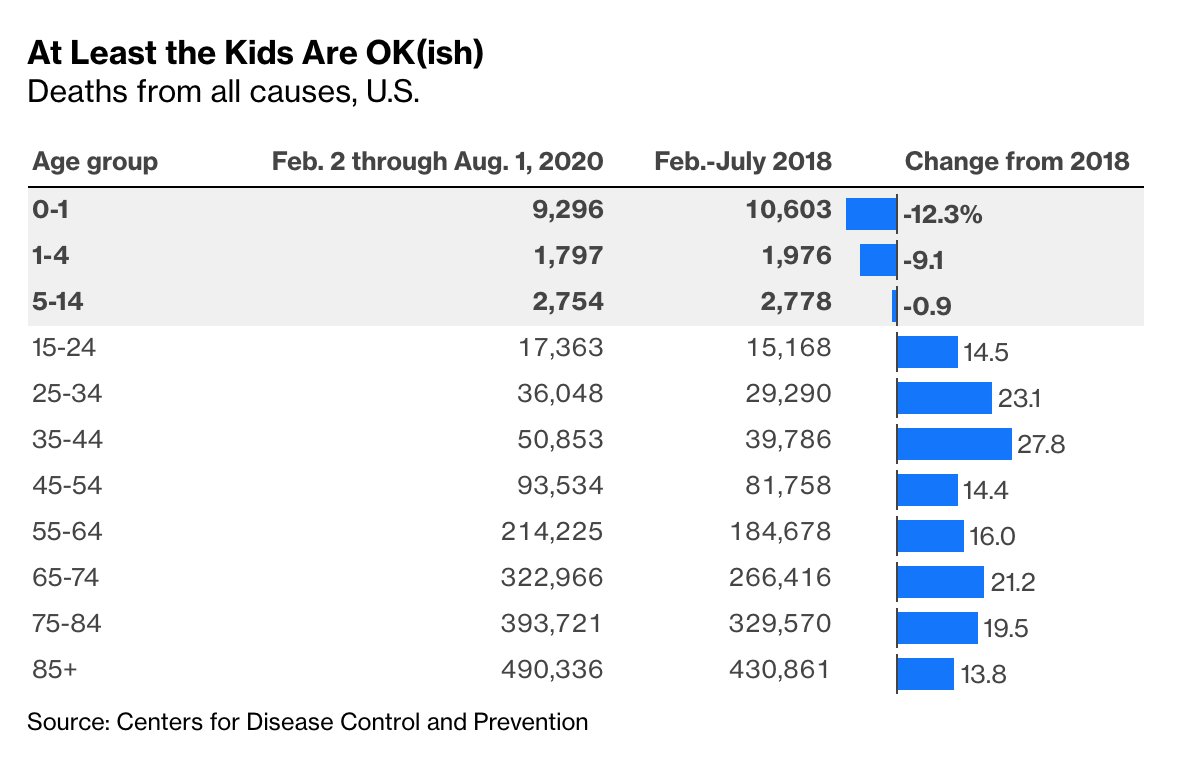 A bit of good news for 2020: Fewer children have died in the U.S. than would be expected in a non-pandemic year  https://trib.al/1OJQIHt 