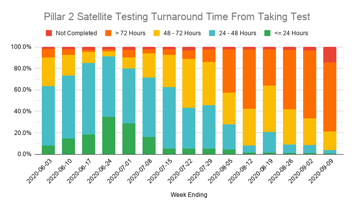 "Sent out" tests are where it gets really bad though.Satellite testing (eg care homes) saw most tests still taking over 72 hours to deliver a result and 49,106 tests (14% of the total) hadn't delivered a result by the time the report was compiled!This is where the backlog is.