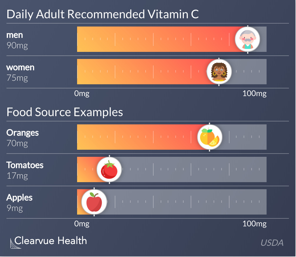 ClearvueWell's tweet image. How much #VitaminC do you need each day?
Adults need just under 100 mg of Vitamin C each day. This translates to slightly more than one small orange a day.
clearvuehealth.com/c/vitaminc-dai…
#healthyeating #nutrition