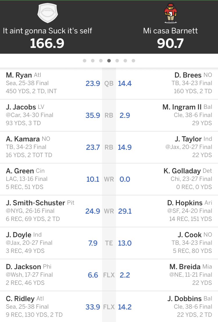 TheReal_LFC's tweet photo. LFC Week 1 results:

@ryanhowellmu 166.9
vs.
@dbarnett18 90.7

#FantasyFootball https://t.co/1ihgvpHsiN