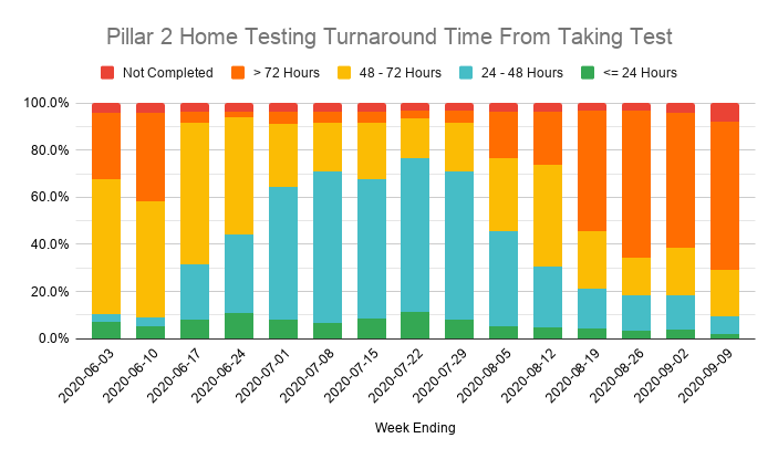 Home tests are also suffering, with most still taking more than 72 hours to deliver a result, and 13,446 tests (8% of the total) not delivering a result yet.All of these incomplete tests will have carried over to this week. Some of them will never be processed.