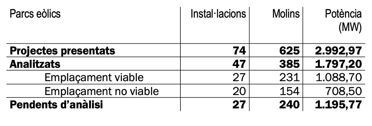 dialecsost's tweet photo. Els projectes de noves instal·lacions de generació d’electricitat renovable aprovats fins ara per la Ponència d’Energies Renovables suposen el 12% de la nova potència que Catalunya ha de menester per complir els objectius energètics i climàtics del 2030 https://t.co/G0mLzUs404 https://t.co/q9W4zEuOLo