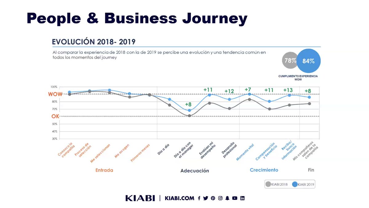 LukkapXperience's tweet photo. 👥 "Trabajar con un #journey nos ha permitido identificar aquellos momentos más importantes para nuestros #empleados y por tanto, aquellos que tendrán más peso en la #ExperienciadeCliente". Enrique Moreno, HR Spain Leader en @KiabiES, nos lo cuenta de primera mano en el #XFEC. https://t.co/M6pcvLtyB6