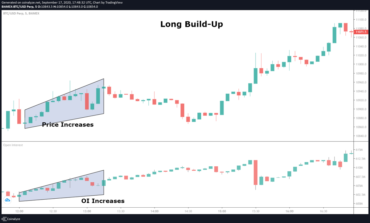 1. Long Build-Up.Price goes upOI goes upA scenario where the price of the asset and the OI increases simultaneously is called a long Build up.Here the market participants are entering into new contracts and the long sentiment is stronger, pushing the prices higher.