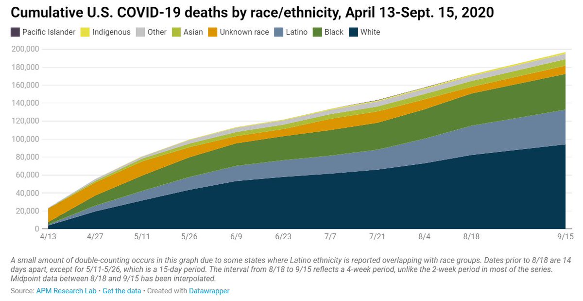 Thanks to all who are sharing our  #ColorofCoronavirus work about  #COVID19 devastation, esp. for  #BIPOC. We are almost at the unthinkable: 200,000 US deaths.  https://www.apmresearchlab.org/covid/deaths-by-raceWe have the data, but to see their faces, visit: @FacesOfCOVID @CTZebra & https://www.theguardian.com/us-news/series/lost-on-the-frontline