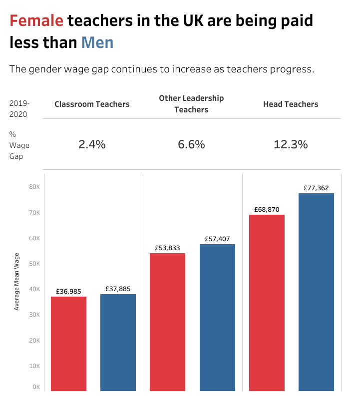 DataWithToby's tweet photo. #MakeoverMonday Wk:37 Gender Wage Gap in Teaching

I can't quite believe the disparity in wages between men and women in teaching. This seriously needs to change! 

Feedback encouraged :)

@TriMyData @CharlieHTableau 

#Tableau #DataAnalytics #Viz

https://t.co/TyQcj2evKE https://t.co/Ibx5MjxQB4