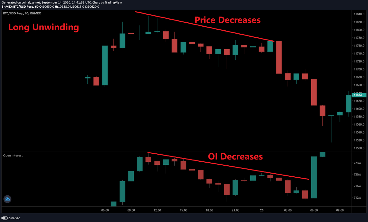 2. Long Covering/Unwinding.Price DownOI DecreaseIn this scenario the OI and the price both decrease.This happens because Long previously entered are taking profits i.e. Contracts are being closed, reducing the OI.