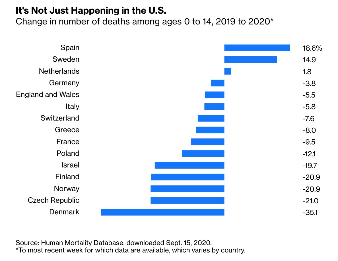 Something similar has been happening in other affluent nations.22 of the 29 countries with weekly data for 2020 in the Human Mortality Database have seen deaths in the 14-and-under age group decline this year. Here’s a selection  http://trib.al/1OJQIHt 