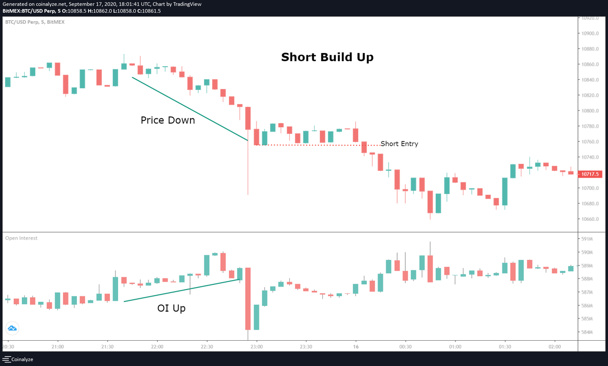 3. Short Build-UpPrice downOI UpIn this scenario the price goes down with the OI increasing.The sentiment to open up a short trade is stronger.New contracts are being formed and hence the OI is increasing.Short entry scenario explained.