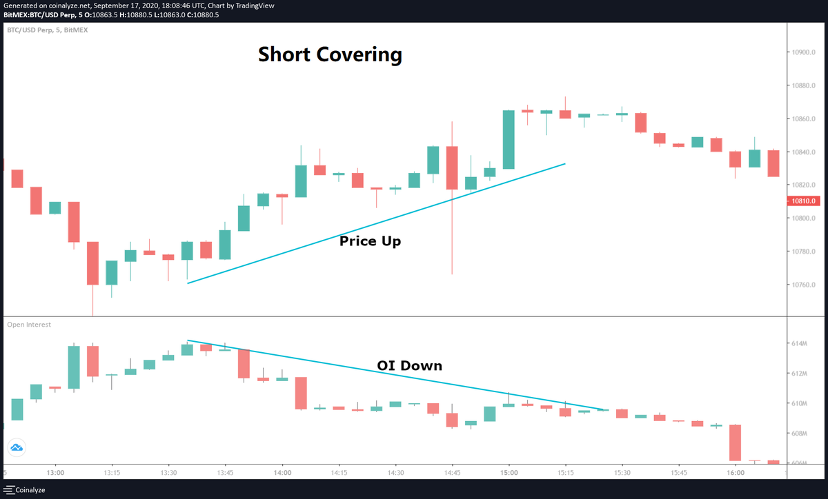 4. Short Covering (Unwinding)Price upOI DownHere the price increases with the OI decreasing.This means that the people who had entered into a short position are closing their entries.This generally occurs after the price has made a substantial correction.