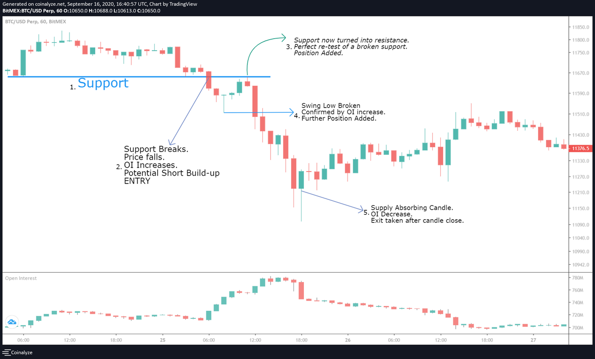 Short Build-up Explained in 1 chart.1. Short Build up.2. Support break.3. Retest of support invalidation.4. Short entry with OI confirmation.5. Position addition.6. Exit with Supply absorbing candle.