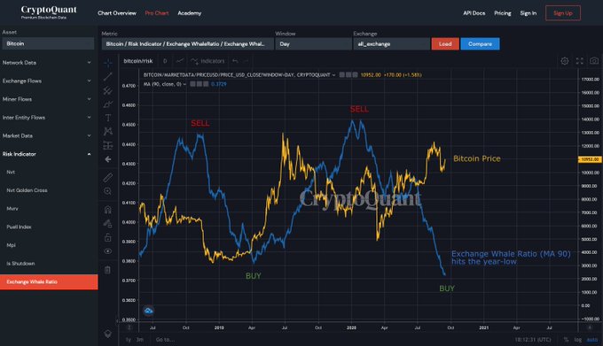 The Last Time This On-Chain Metric Was This Low, Bitcoin Surged 150%