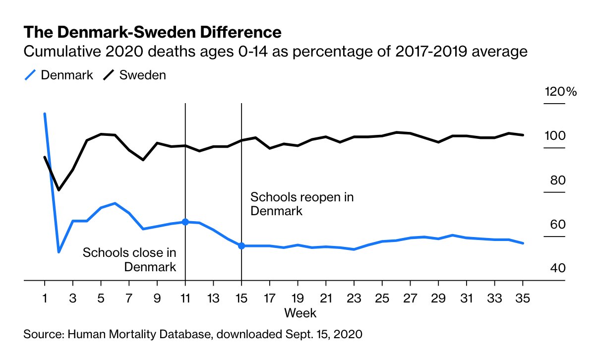 By taking kids out of school in the spring, it may have kept a few from getting fatally ill from diseases other than Covid.When comparing Denmark, which closed schools in March, and neighboring Sweden, where schools never closed, the difference is clear  http://trib.al/1OJQIHt 