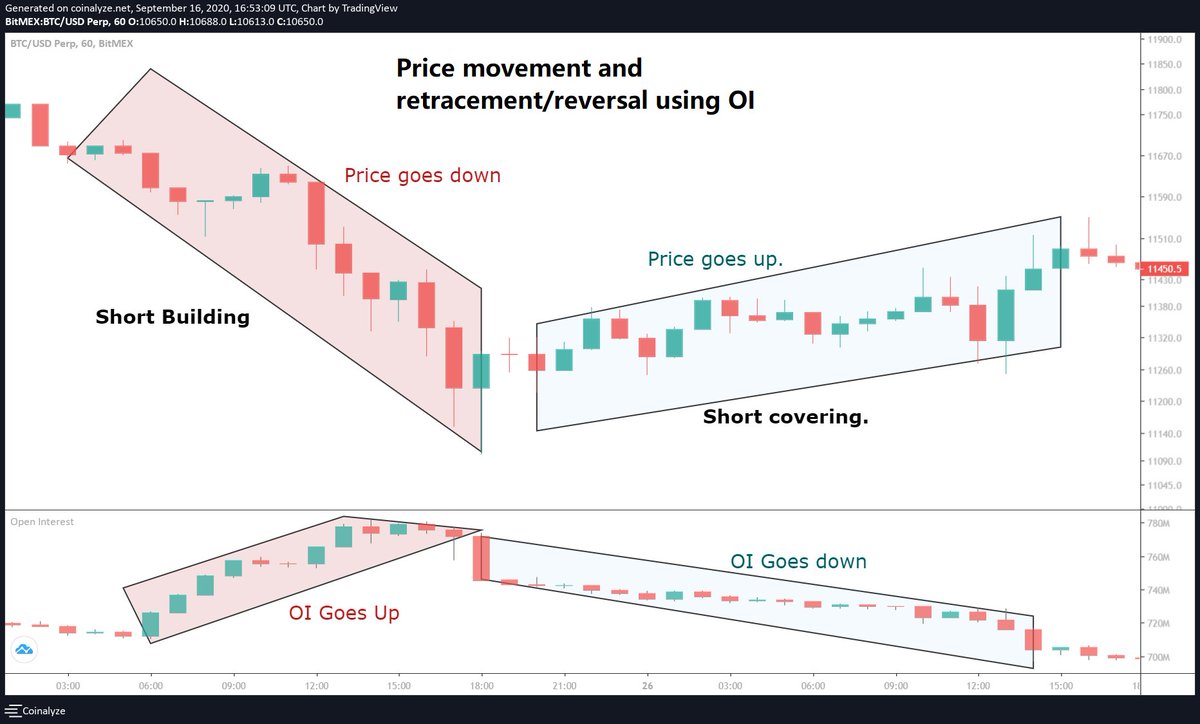 Let's look at price movement and how it's indicated by OI.Here we see a clear Short buildup, where price Decreases while OI increases.When the target for a short entry is achieved, the bigger players exit their contracts, leading to a reduction in OI and relief bounce.