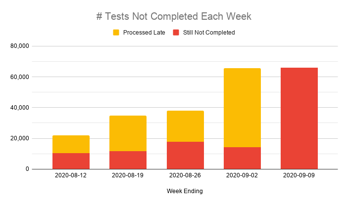 As demand rises, labs are struggling to keep up, creating a backlog.In total 66,020 of last week's tests hadn't delivered a result when the report was compiled.Most of the previous week's backlog was cleared, but 14,316 still haven't given a result and probably never will.