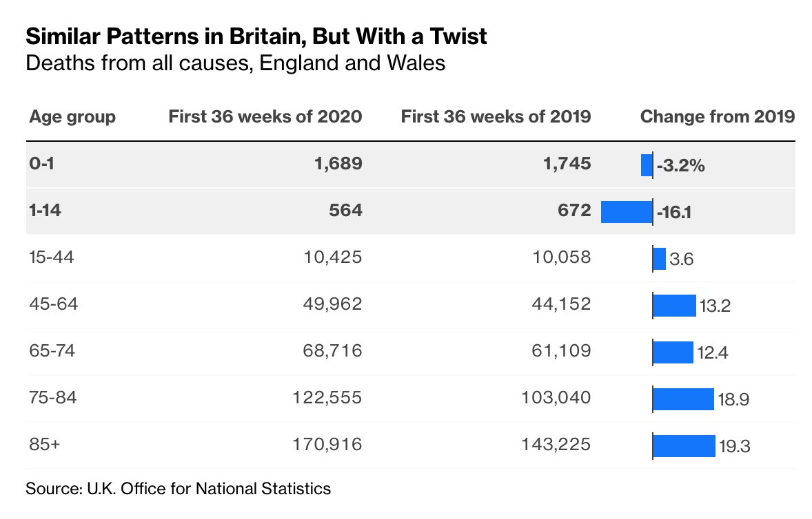 In the U.K., mothers get 39 weeks of paid maternity leave.That’s quite different from how things work in the U.S., which may help explain why the England and Wales infant mortality rate was about two-thirds that of the U.S. in 2018  http://trib.al/1OJQIHt 