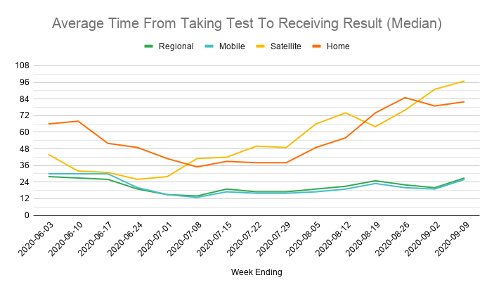 The average time taken to deliver results is also going up across all types of test, with Home test kits and Satellite test centres worst hit.Satellite testing is mostly the regular testing of care homes, which shows why so many care homes have been complaining about delays.