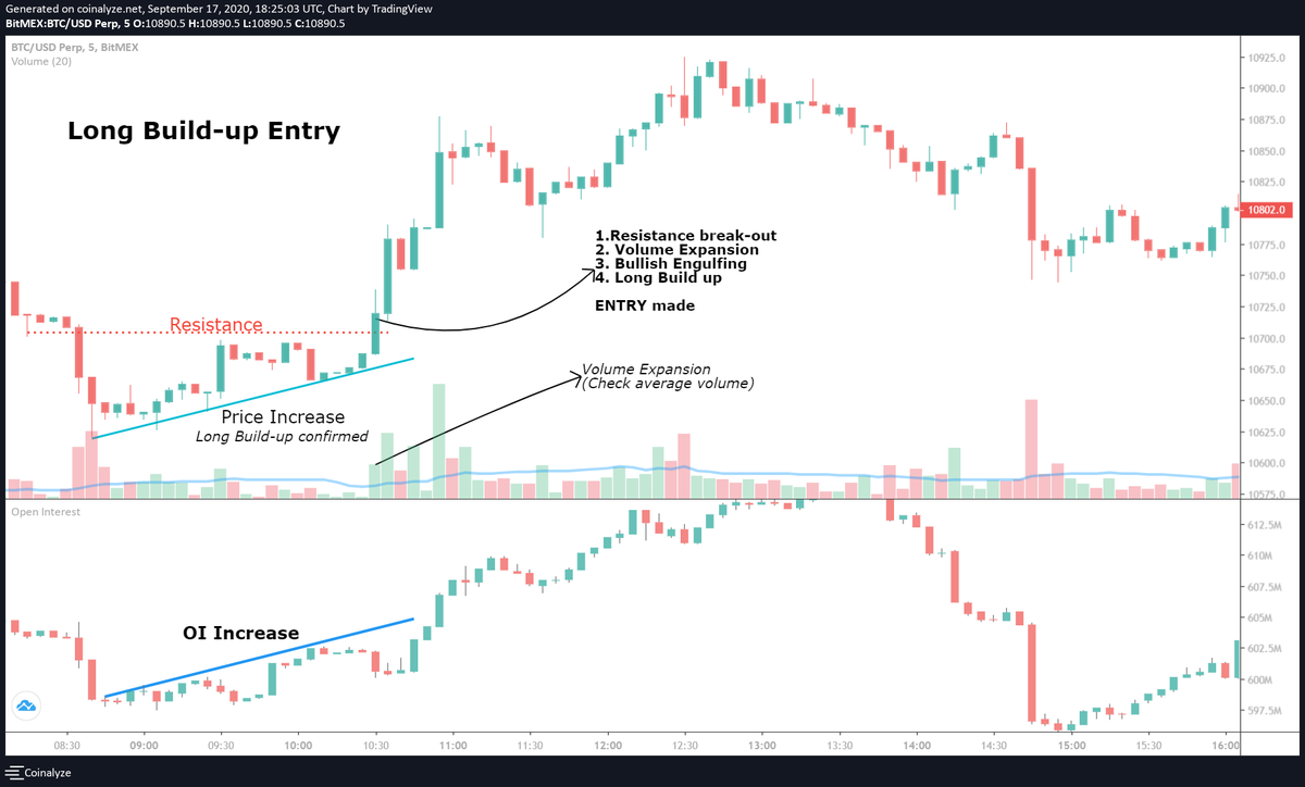 Long Build-up Explained in 1 chart.1. Long Build2. Resistance break3. Volume Expansion4. OI ConfirmationStudy this in detail, how OI confirms a long using OI.