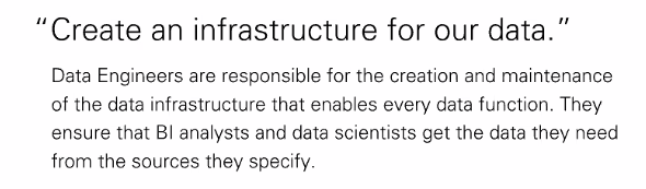 akwaaba_fest's tweet image. Data engineers are creating the infrastructure, and maintaining it.
They are needed by the data scientists, to clean, structure and partition the data.
