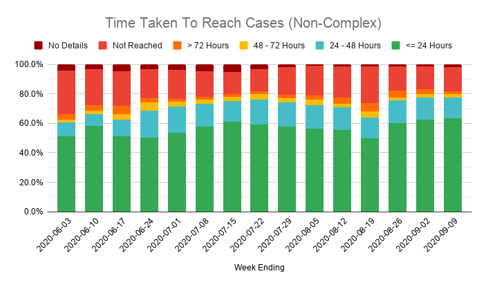 Meanwhile the national contact tracing system run by Serco and chums is pretty much static, and far below the level required.First the good news - despite a surge in new cases they still managed to reach 82% of them, and mostly within 24 hours of being referred to the system.