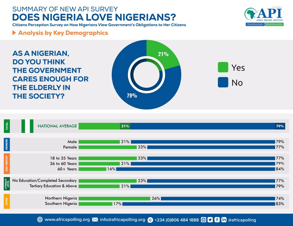 AfricaPolling's tweet photo. There is also the general consensus that the country does not provide adequate care for its senior citizens, those with terminal diseases and people living with disabilities (PLWD)

#NationsLove #DNLN https://t.co/itZP43jOrt