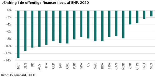 Corona har ramt DK's statsfinanser hårdt. For at få råd til bl.a. grønne investeringer skal der spares eller ske en effektivisering af den off. sektor. Dansk økonomi har AAA-rating. Løsningen er ikke at beskatte erhvervslivet, men reducere off. udgifter (%klima).#dkoeko #dkfinans