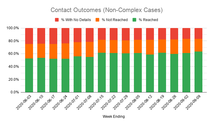 The bad news is they're still only reaching slightly less than 64% of the contacts they're given by those cases.This is actually the best they've managed so far, but it's still far short of the 80% experts say they need to reach.Other parts of the UK are managing 90%+.