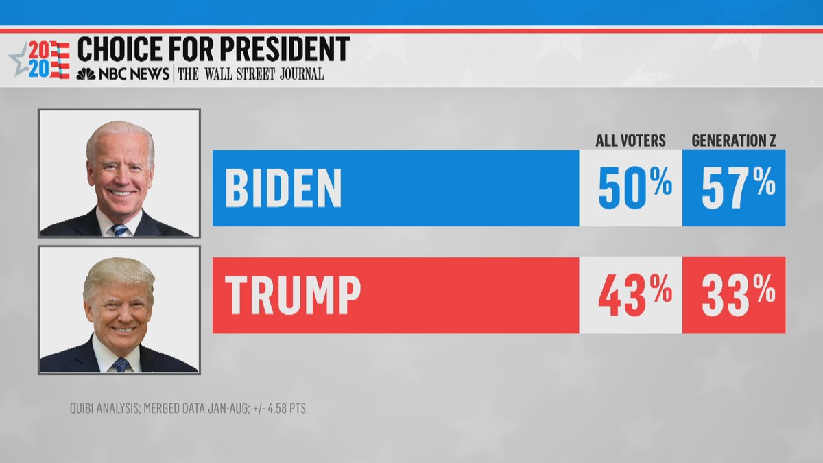 Meet The Press On Twitter New A New Poll Analysis By Nbcnews And Quibi Shows Biden Holds A 24 Point Lead Over Trump Among Generation Z Which Make Up About 7 Of The
