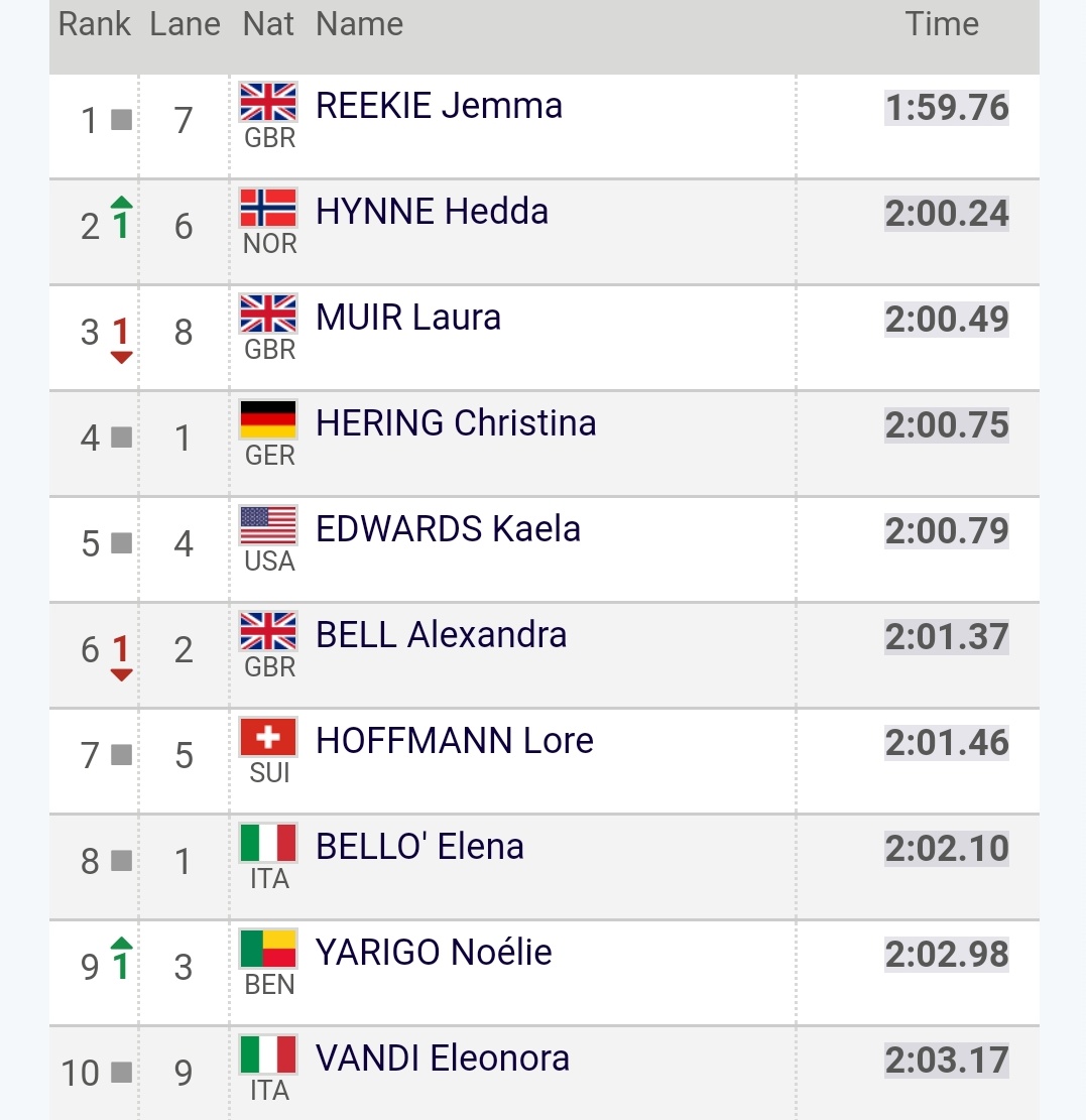 Great way to finish a season. @JemmaReekie & @lauramuiruns in 1st and 3rd @goldengala_roma 
Time to get some rest.