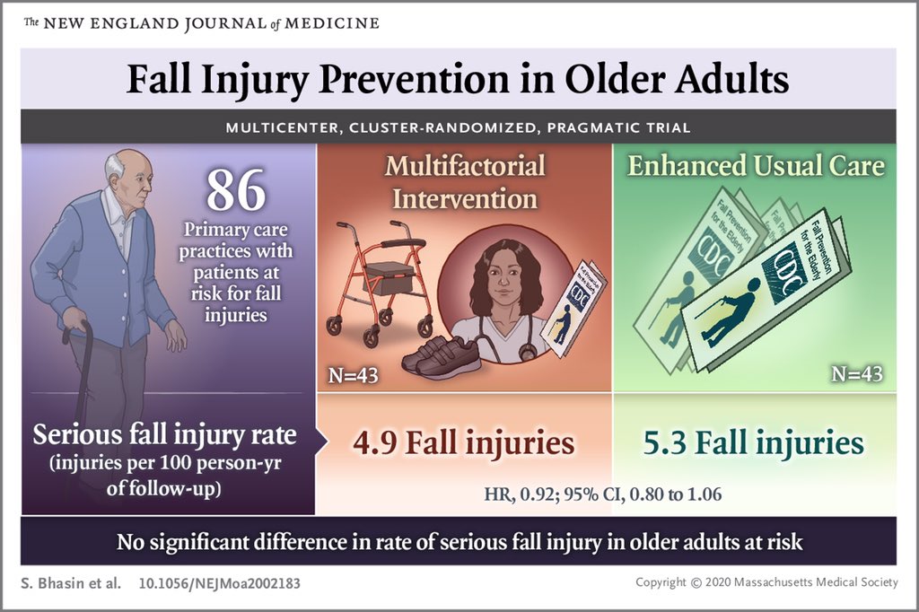 A Pragmatic Randomized Trial of a Multifactorial Strategy to Prevent Serious Fall Injuries in Older Adults. 

nejm.org/doi/full/10.10…

#Geriatrics #PallOnc #GeriOnc 
@NEJM @YaleCOPPER @BrighamAging @YaleGeriatrics @PittGeriMed