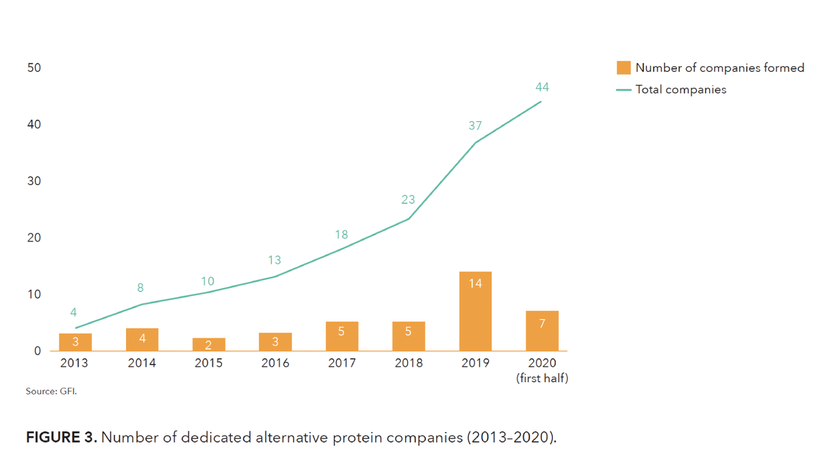The competitive landscape has grown 10x in the last 7 years thanks to fermentation’s many applications in  #altprotein production. There are currently 44+ companies dedicated to this space, and larger companies like  @DuPont_News and JBS are getting involved. 3/6