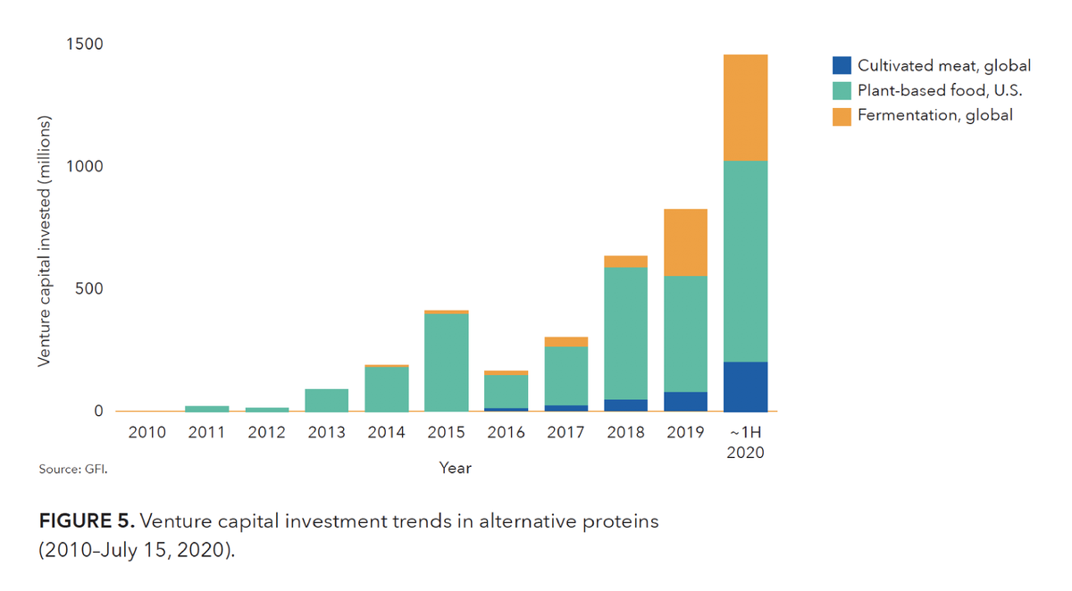 Investment has boomed, w/ over $837 million in  #VC to date into these companies––over half of which was raised in ~first 1/2 of 2020 alone! Investors include  @BillGates,  @SOSV,  @ADMupdates,  @KelloggsUS,  @Danone,  @KraftHeinzCo,  @TysonFoods,  @Temasek,  @peterthiel, &  @techstars 4/6