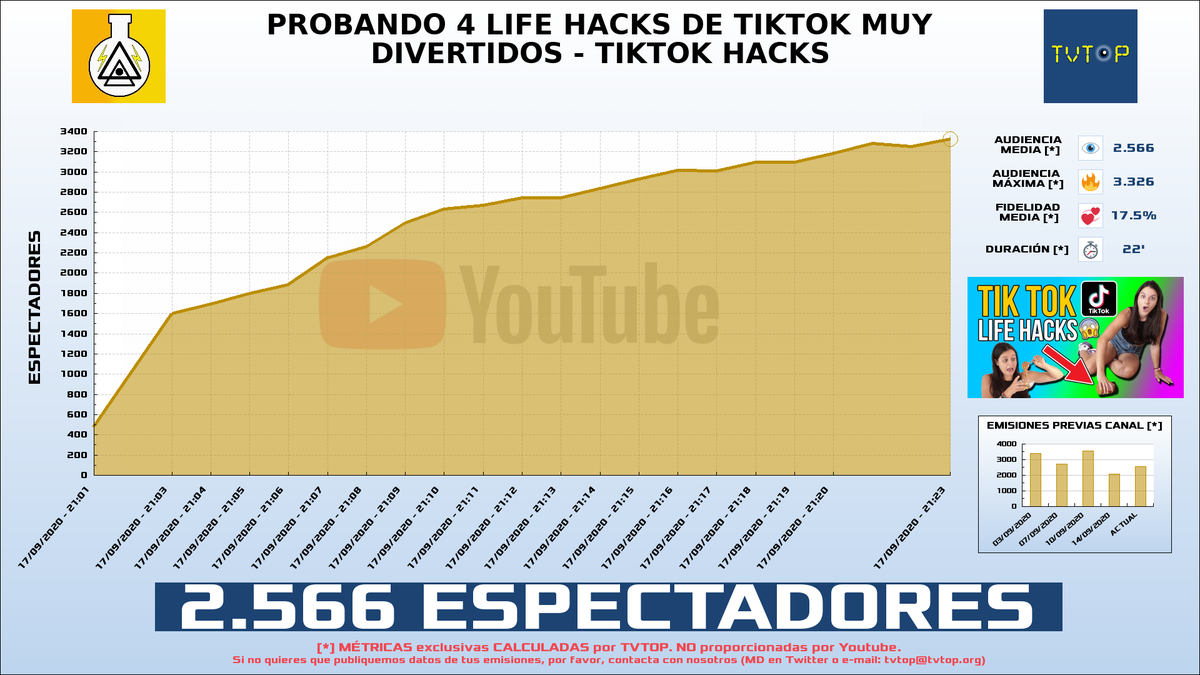 tvtop_es's tweet photo. ¡@ExpCaseros HA EMITIDO en #Youtube!. Nuestros datos 🧐 :

▶️ ESPECTADORES 👁️ : 2.566 
▶️ MINUTO DE ORO 🔥 : 3.326 [21:23h]
▶️ RANKING EN CANAL [últimas 116 emisiones] 📊 : 84º

 #ExpCaseros https://t.co/dxYmWacWQT