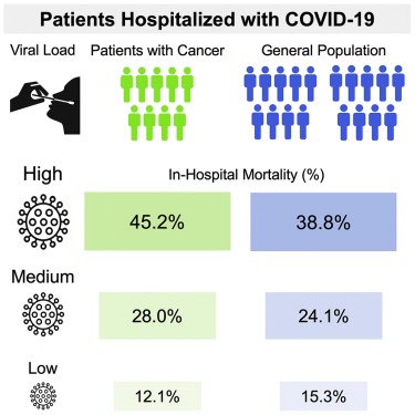 VIRAL LOAD & MASKS. New study— hospitalized patients w/ greater viral load have HIGHER risk of  #COVID19 death.We know MASKS lower your viral load if you do somehow get infected.Thus, together means: MASKS =>  VIRAL LOAD => DEATH RISKThread https://www.sciencedirect.com/science/article/pii/S1535610820304815