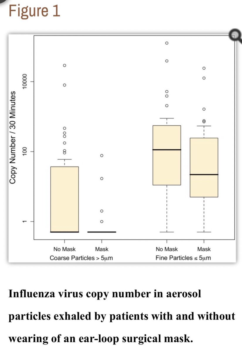 7) As previously pointed out in July, lots of studies show masks lower viral load. Here is one for masks and influenza.  https://twitter.com/DrEricDing/status/1286376408953102338