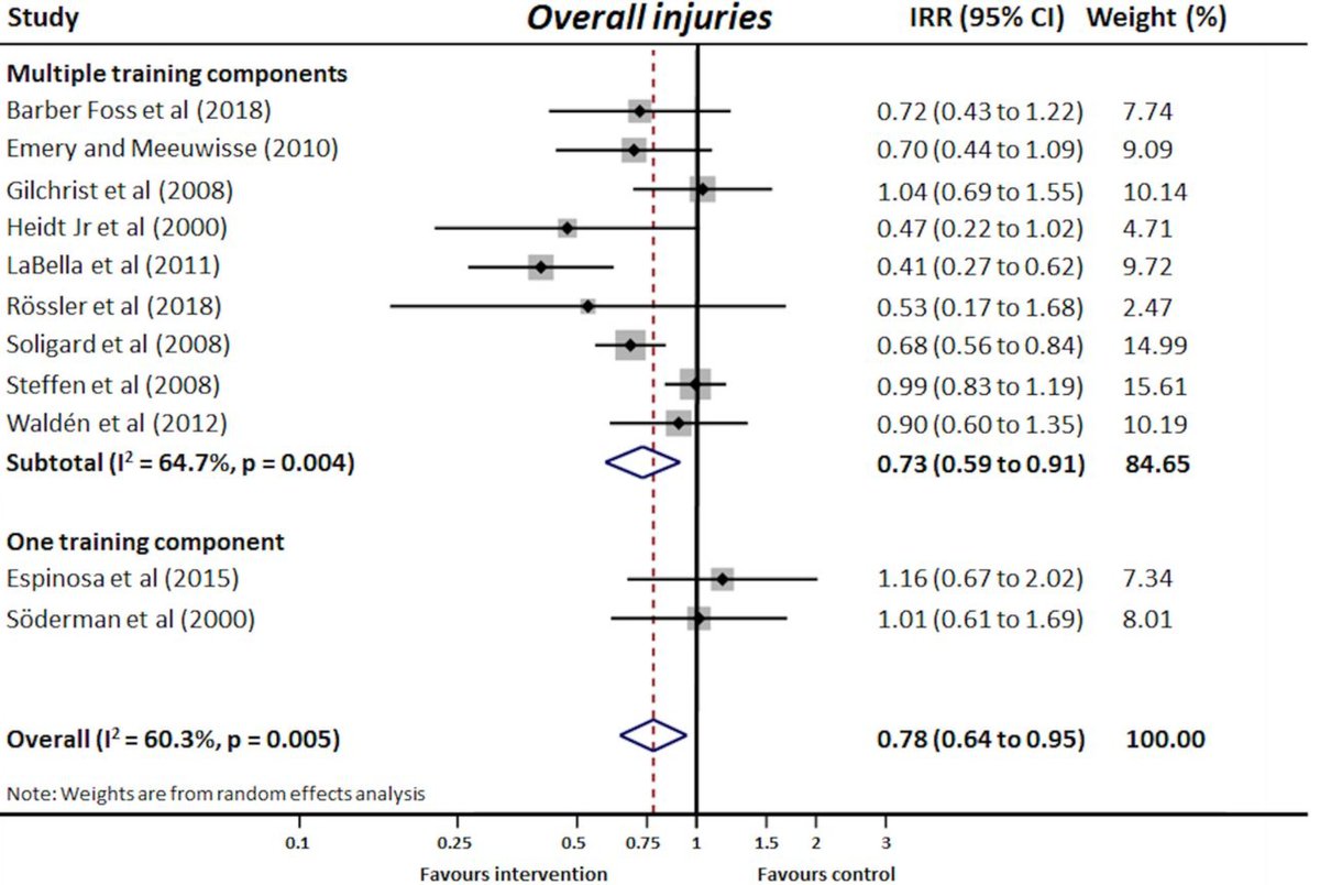 A paper making quite a splash this week - especially with two of the authors providing a #PodcastMasterclass last week!

Making football safer for women: a systematic review and meta-analysis of injury prevention programmes #OpenAccess

ow.ly/88GE50BpGF2