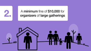 The data shows that increased cases are because of social gatherings. In response, we’re taking targeted action to limit unmonitored and private social gatherings to 10 people inside or 25 people outside in Toronto, Ottawa and Peel while increasing fines for breaking the rules.