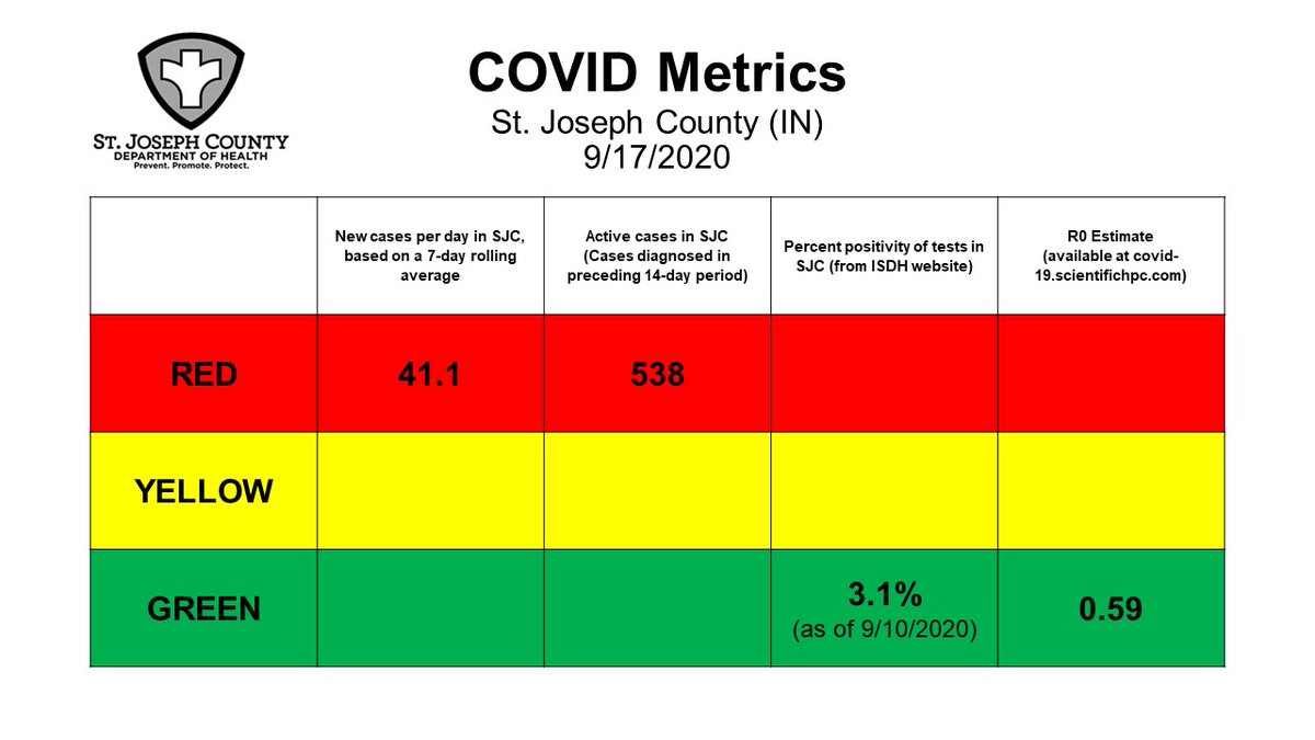MarkDFoxMDPhD's tweet image. SJC COVID Metrics 9/17/2020
Special shout out to the COVID Response Unit (CRU) at Notre Dame: Testing site at ND Stadium did over 850 tests (diagnostic and surveillance) yesterday. Great operations and teamwork! @NotreDame #testtraceisolate...It works!