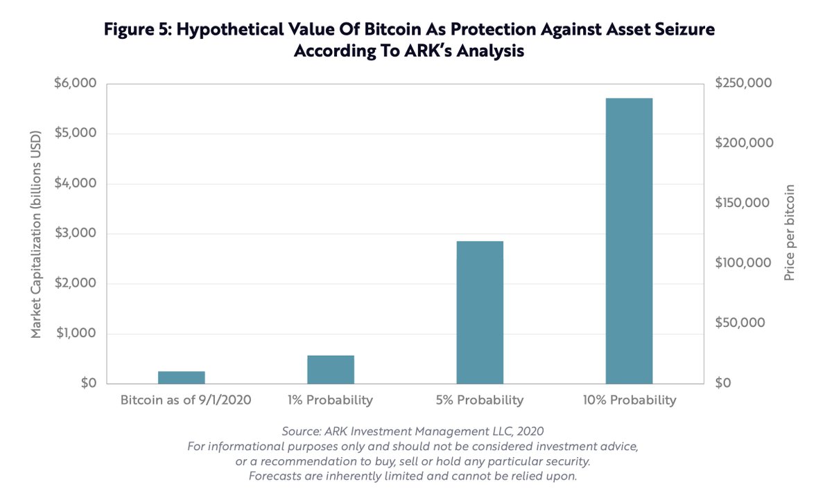 Bitcoin could provide protection against the arbitrary seizure of assetsIn our view, a sensible allocation to bitcoin would approximate the probability that a misguided regime will confiscate assets - whether by inflation or by outright seizure - during an individual’s lifetime