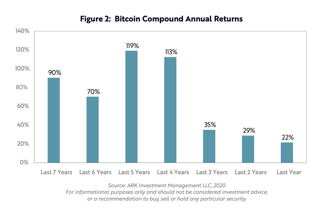 Five years ago, a $10,000 investment in bitcoin would have delivered a 119% CAGR and would be worth roughly $500,000 today. In fact, during any yearly holding period since inception through September 1, 2020, bitcoin’s return has been positive, significantly so in most case.