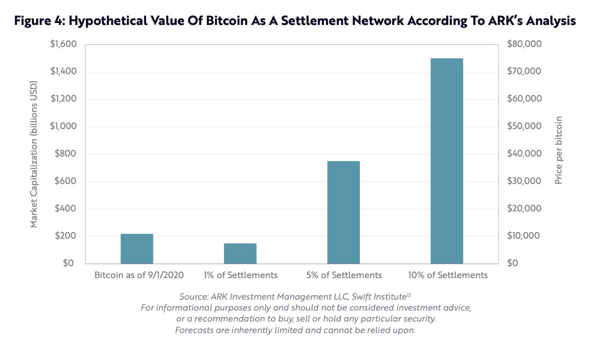 Bitcoin could become a settlement system for banks and businesses. Unlike traditional settlement systems, the Bitcoin network is global, it cannot censor transactions, and its money cannot be inflated by institutions like central banks.